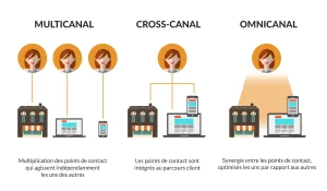 Comparaison canaux de vente